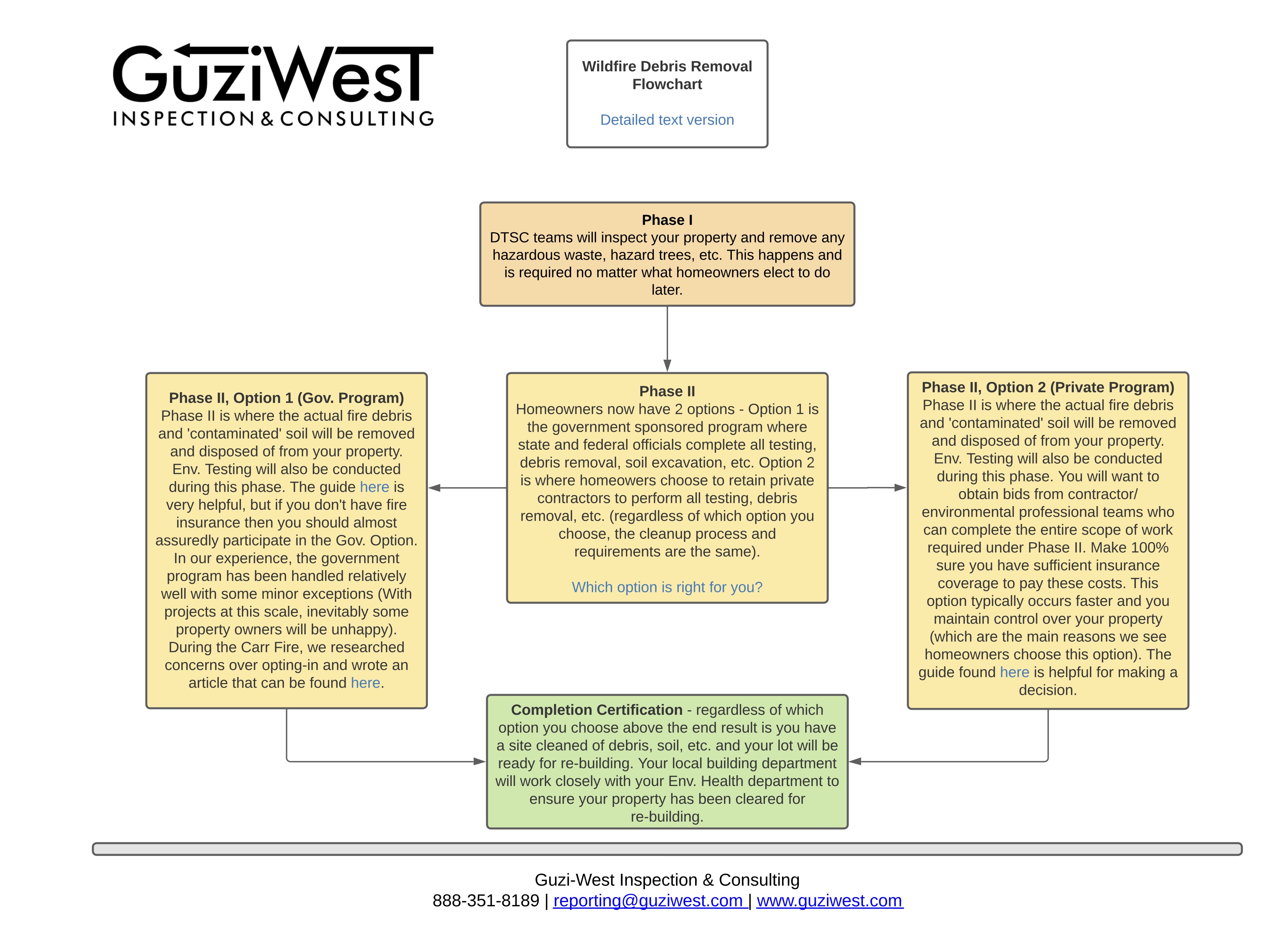 Wild Fire Debris Removal Flowchart